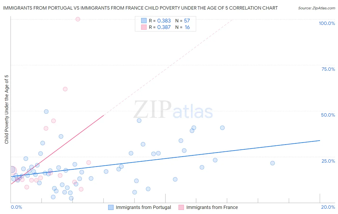 Immigrants from Portugal vs Immigrants from France Child Poverty Under the Age of 5