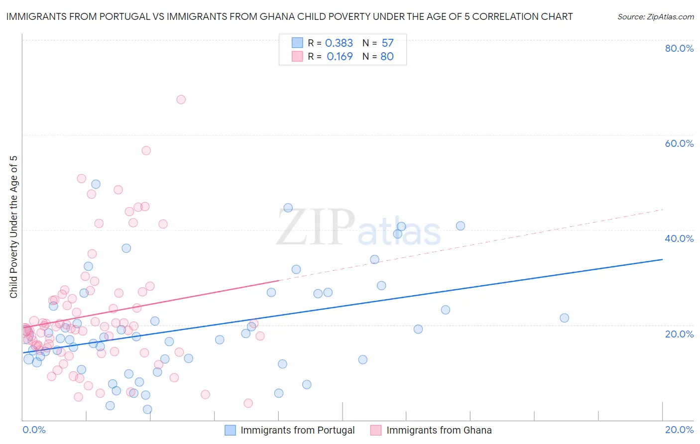 Immigrants from Portugal vs Immigrants from Ghana Child Poverty Under the Age of 5