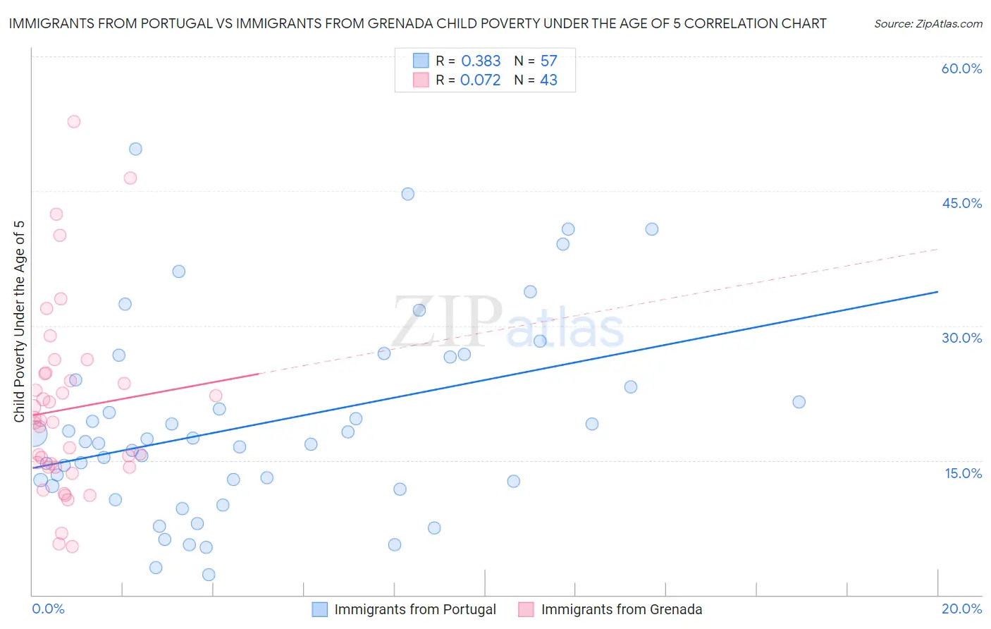 Immigrants from Portugal vs Immigrants from Grenada Child Poverty Under the Age of 5
