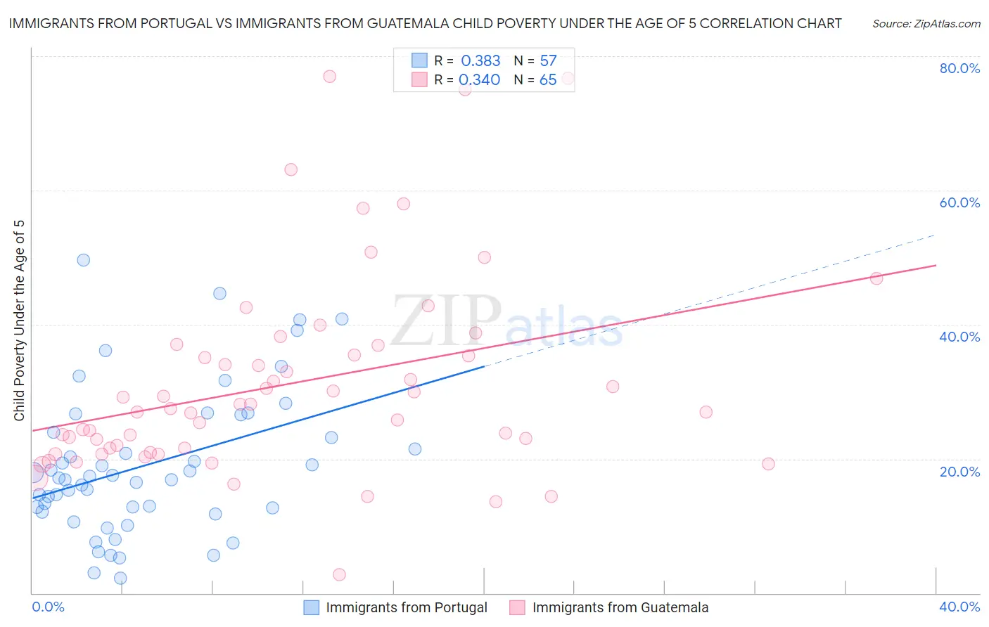 Immigrants from Portugal vs Immigrants from Guatemala Child Poverty Under the Age of 5