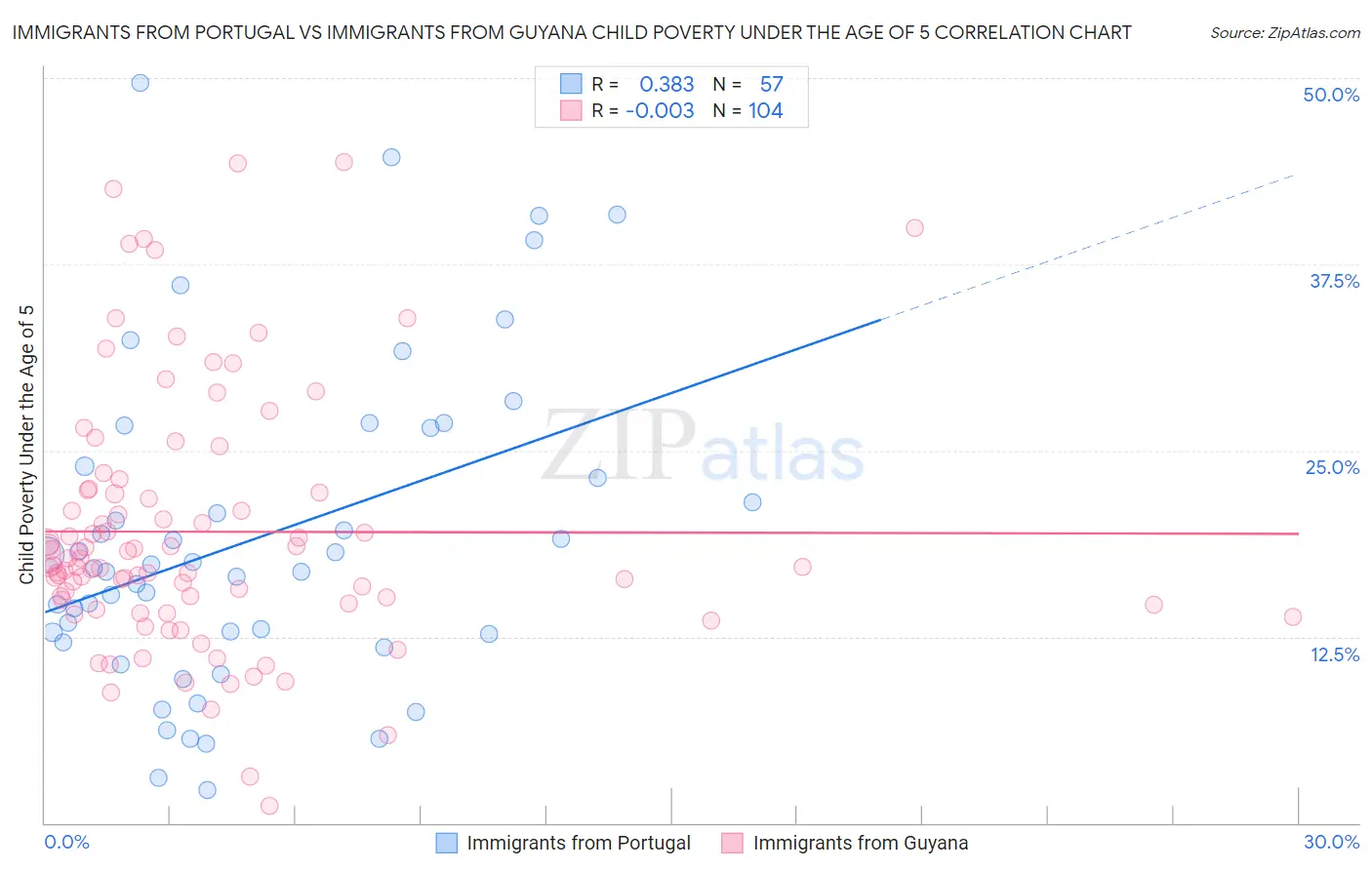 Immigrants from Portugal vs Immigrants from Guyana Child Poverty Under the Age of 5