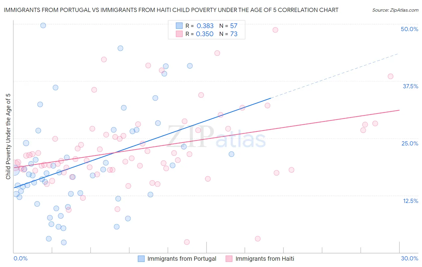 Immigrants from Portugal vs Immigrants from Haiti Child Poverty Under the Age of 5
