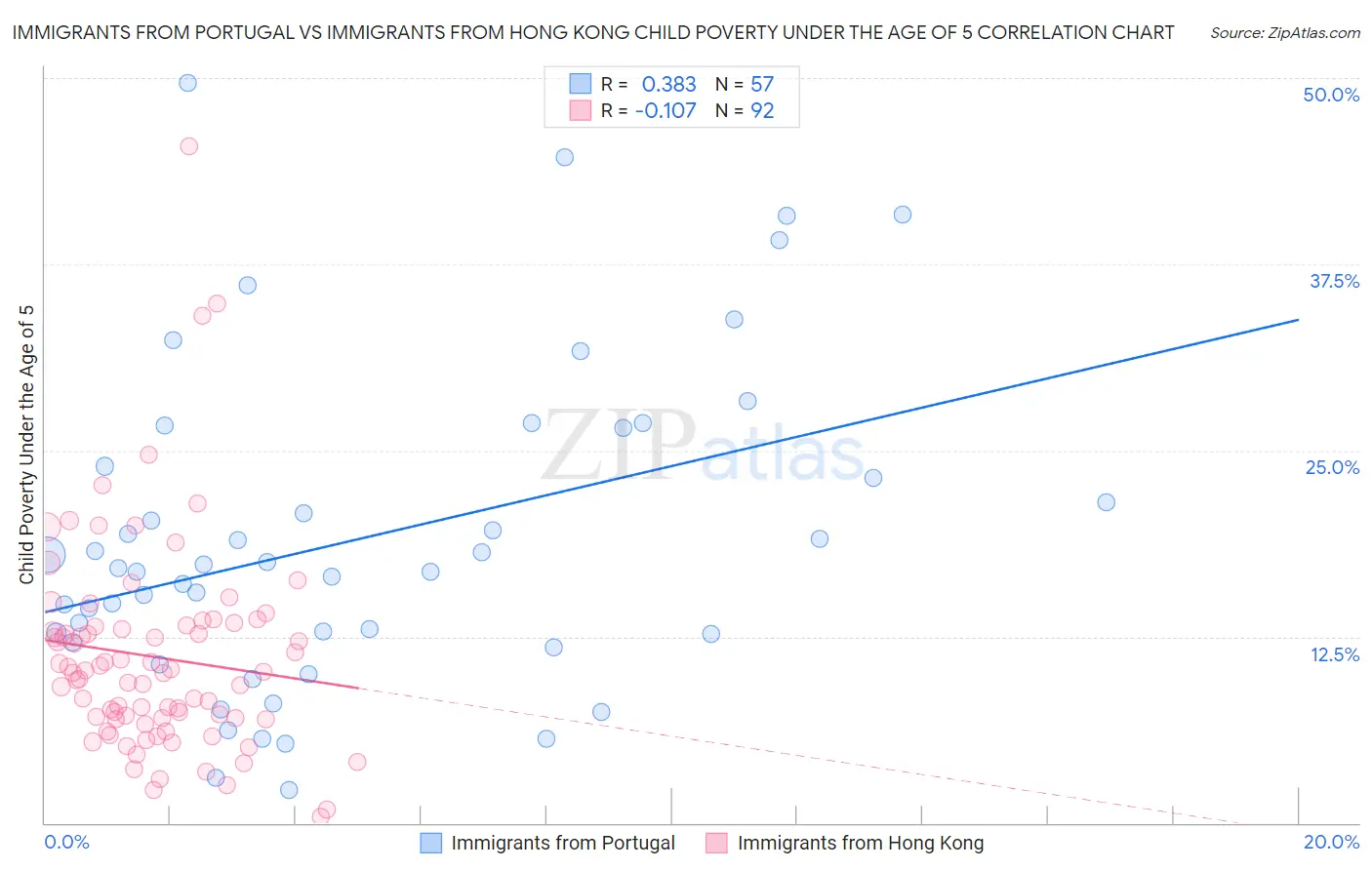Immigrants from Portugal vs Immigrants from Hong Kong Child Poverty Under the Age of 5