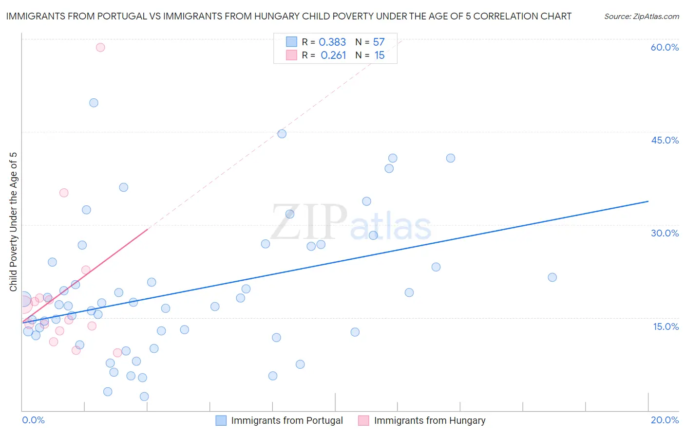 Immigrants from Portugal vs Immigrants from Hungary Child Poverty Under the Age of 5