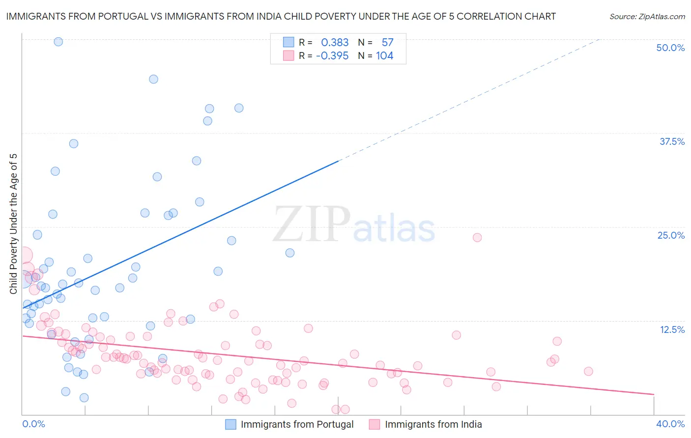 Immigrants from Portugal vs Immigrants from India Child Poverty Under the Age of 5