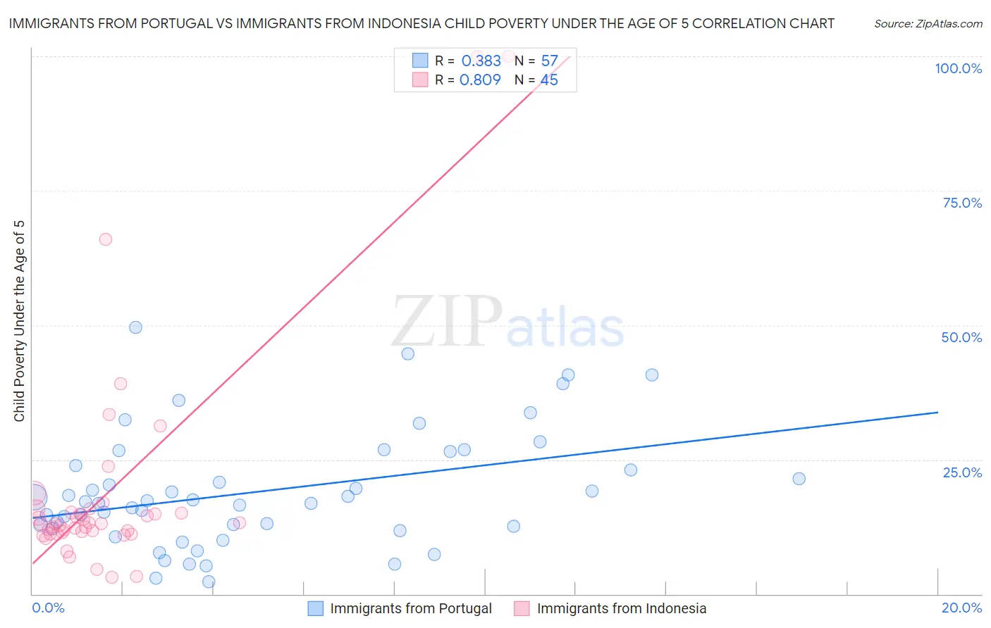 Immigrants from Portugal vs Immigrants from Indonesia Child Poverty Under the Age of 5