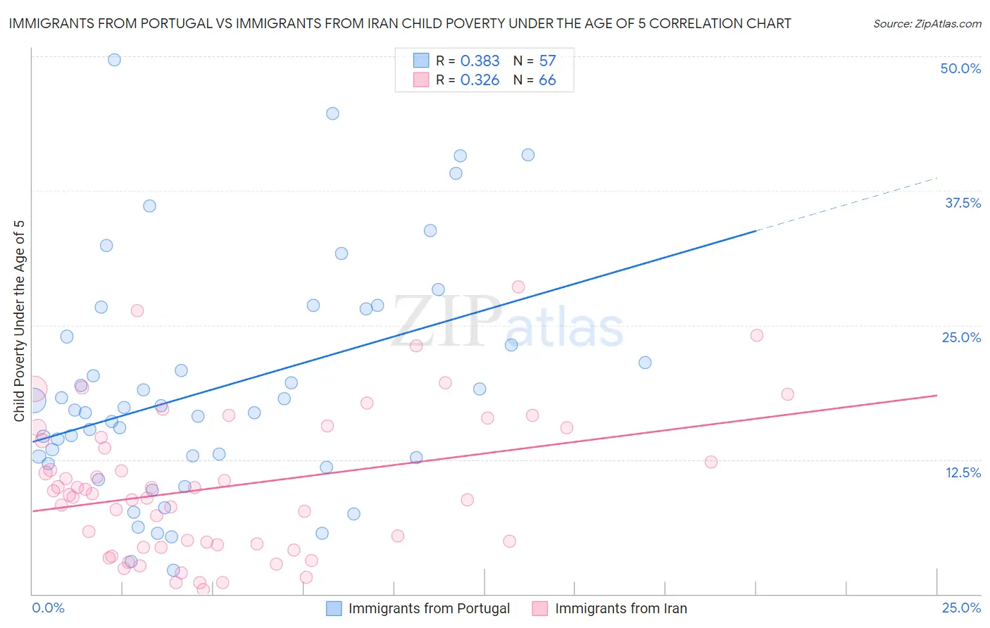 Immigrants from Portugal vs Immigrants from Iran Child Poverty Under the Age of 5