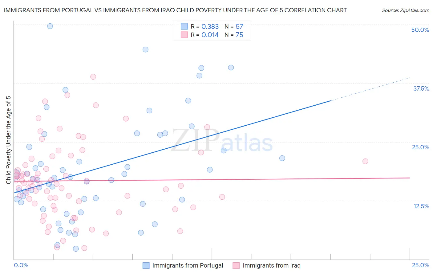 Immigrants from Portugal vs Immigrants from Iraq Child Poverty Under the Age of 5