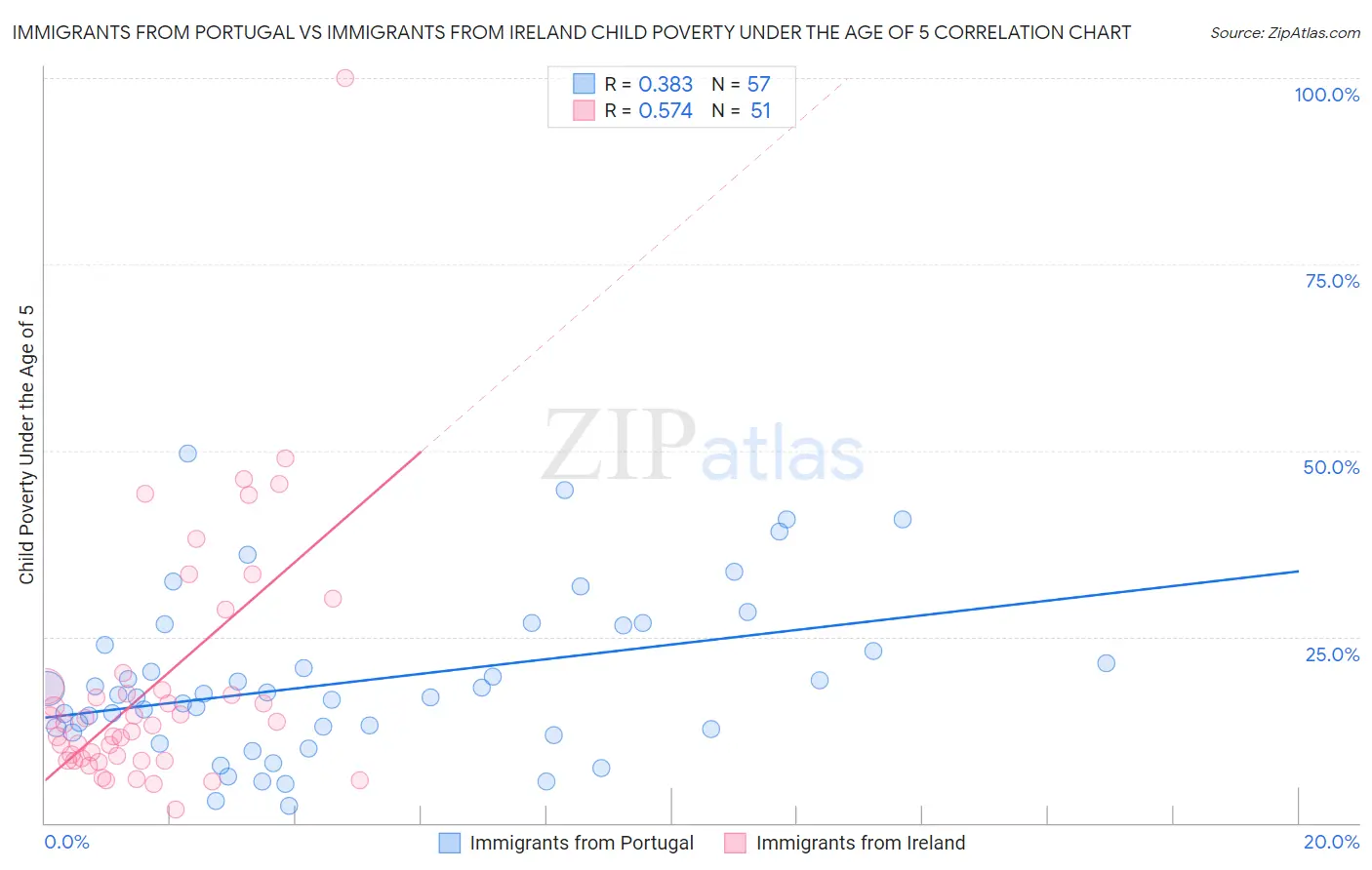 Immigrants from Portugal vs Immigrants from Ireland Child Poverty Under the Age of 5