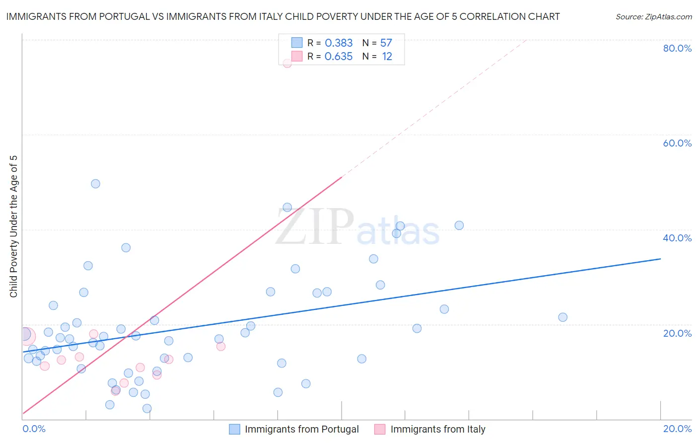 Immigrants from Portugal vs Immigrants from Italy Child Poverty Under the Age of 5