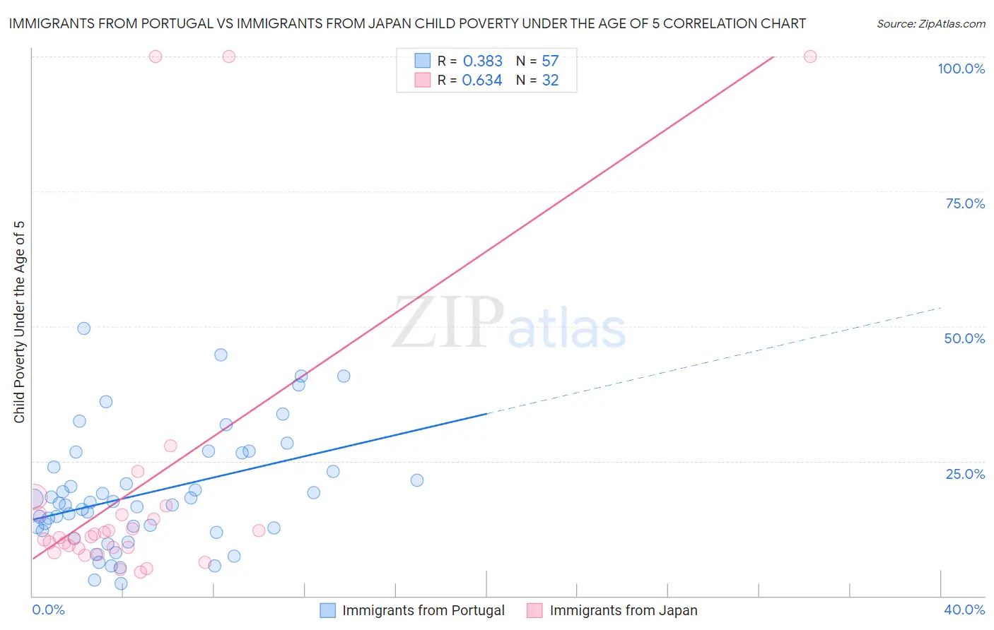Immigrants from Portugal vs Immigrants from Japan Child Poverty Under the Age of 5