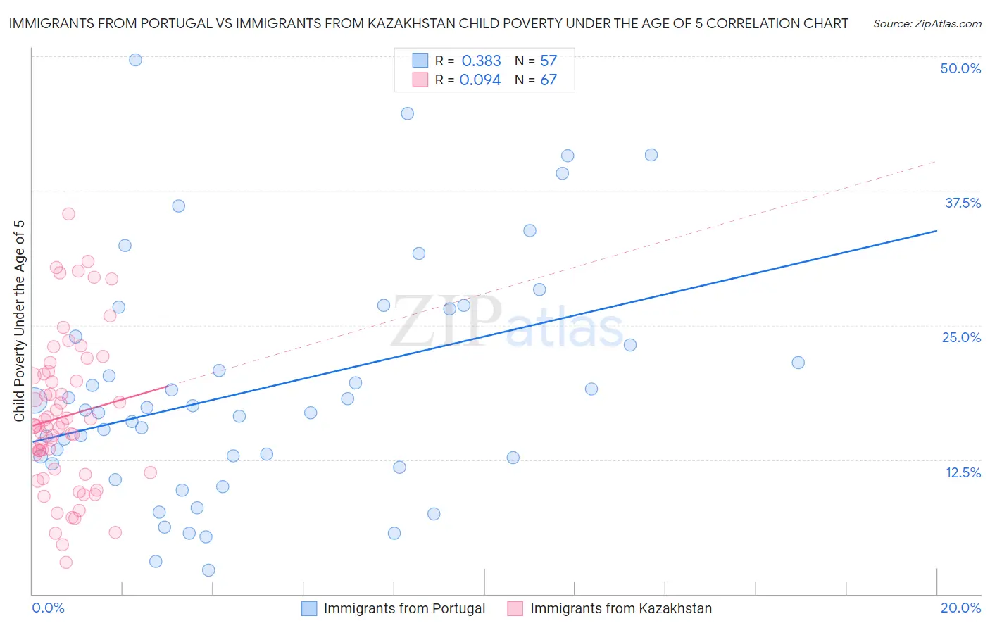 Immigrants from Portugal vs Immigrants from Kazakhstan Child Poverty Under the Age of 5