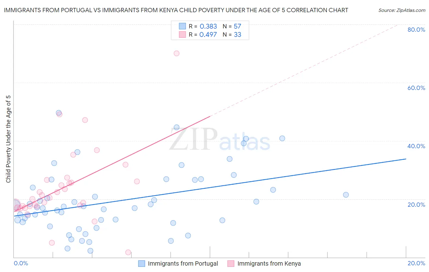 Immigrants from Portugal vs Immigrants from Kenya Child Poverty Under the Age of 5