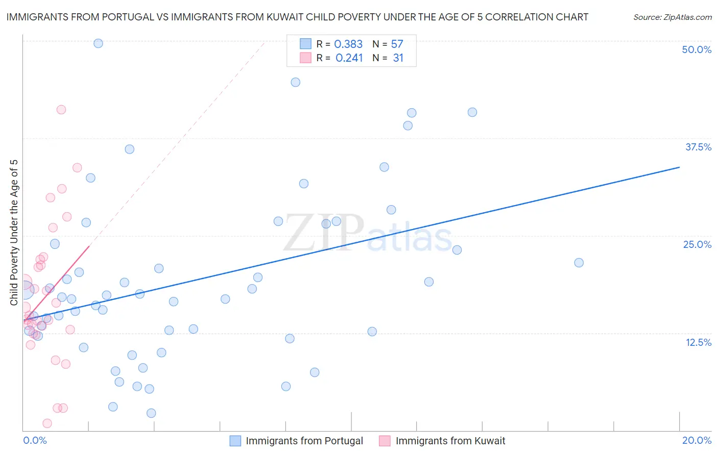 Immigrants from Portugal vs Immigrants from Kuwait Child Poverty Under the Age of 5