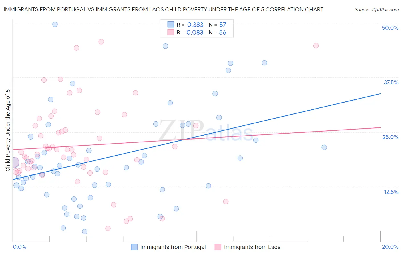Immigrants from Portugal vs Immigrants from Laos Child Poverty Under the Age of 5
