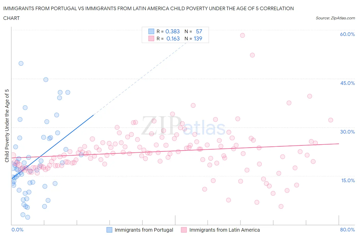 Immigrants from Portugal vs Immigrants from Latin America Child Poverty Under the Age of 5