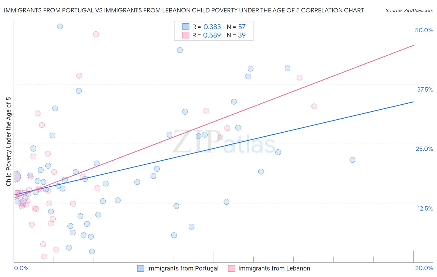 Immigrants from Portugal vs Immigrants from Lebanon Child Poverty Under the Age of 5