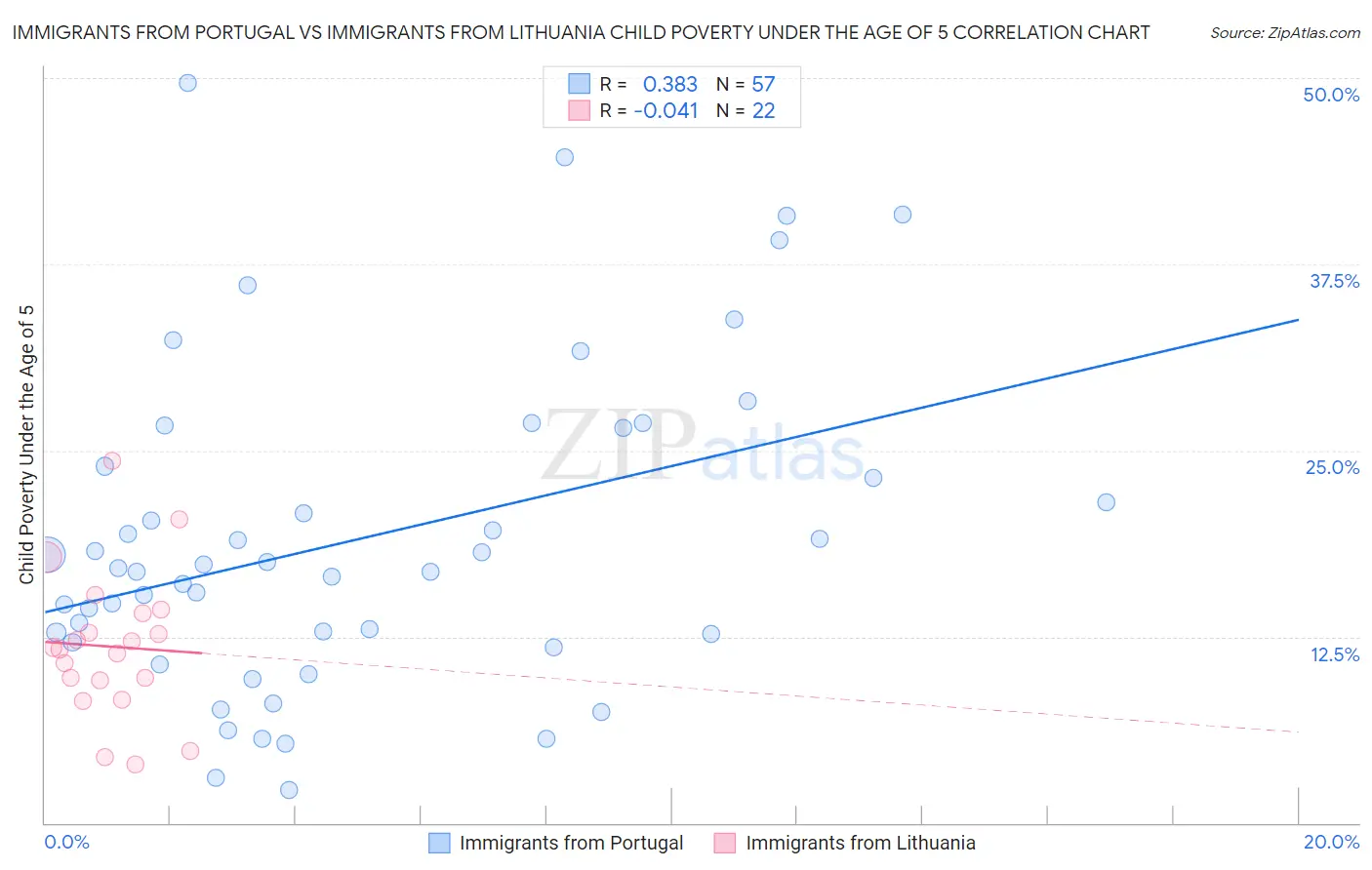 Immigrants from Portugal vs Immigrants from Lithuania Child Poverty Under the Age of 5