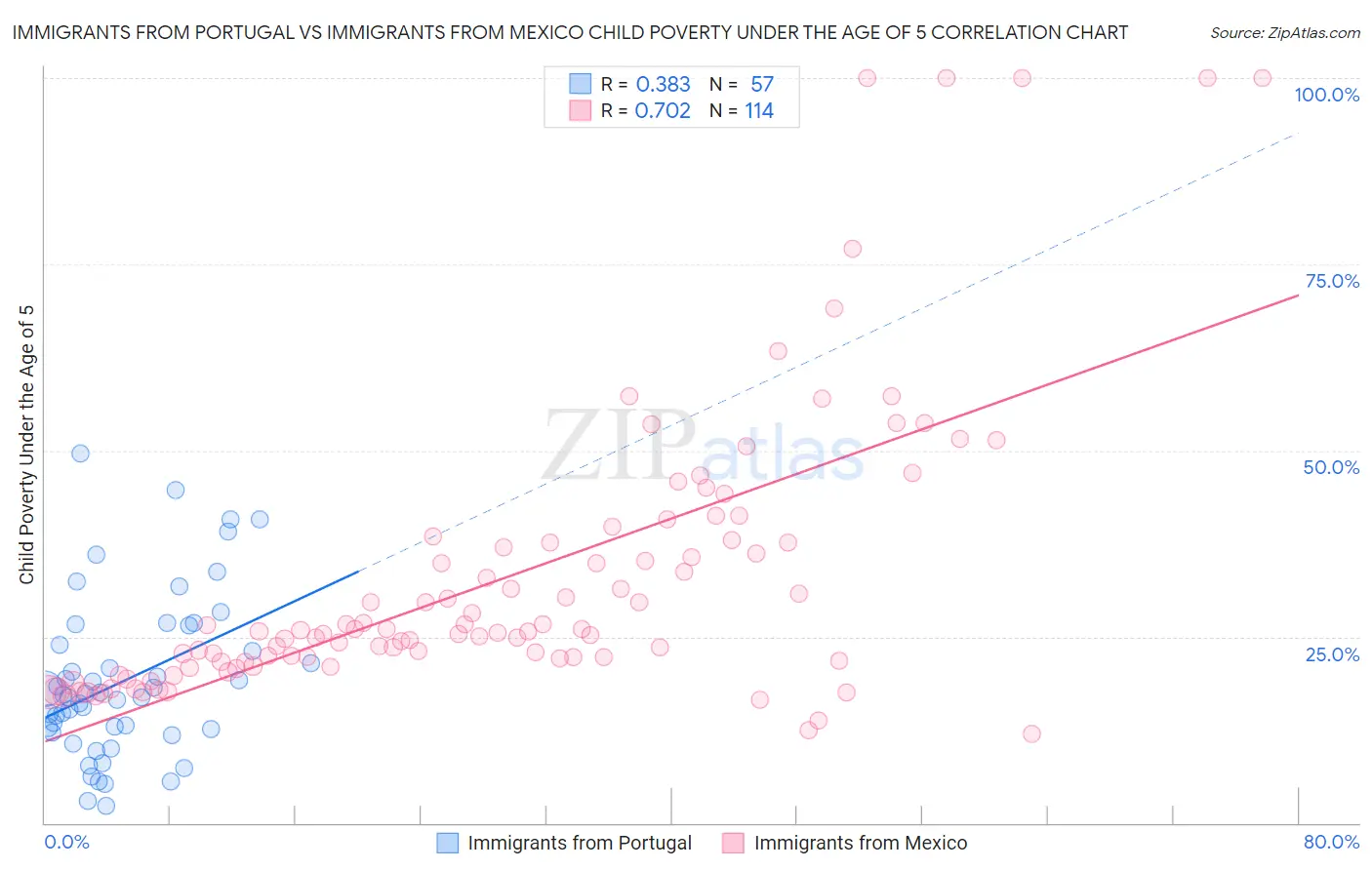 Immigrants from Portugal vs Immigrants from Mexico Child Poverty Under the Age of 5