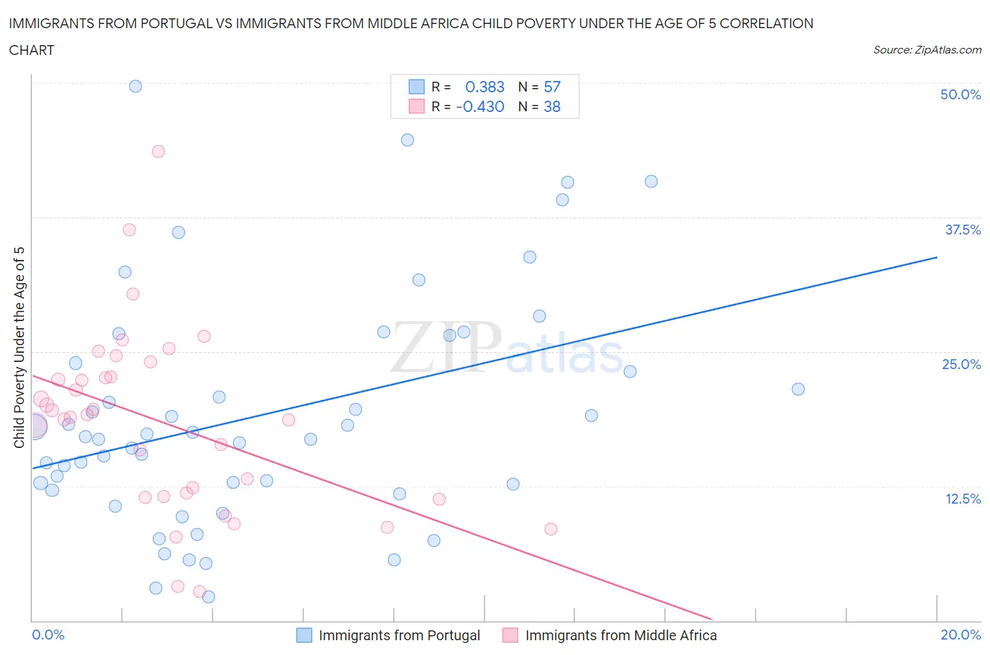 Immigrants from Portugal vs Immigrants from Middle Africa Child Poverty Under the Age of 5