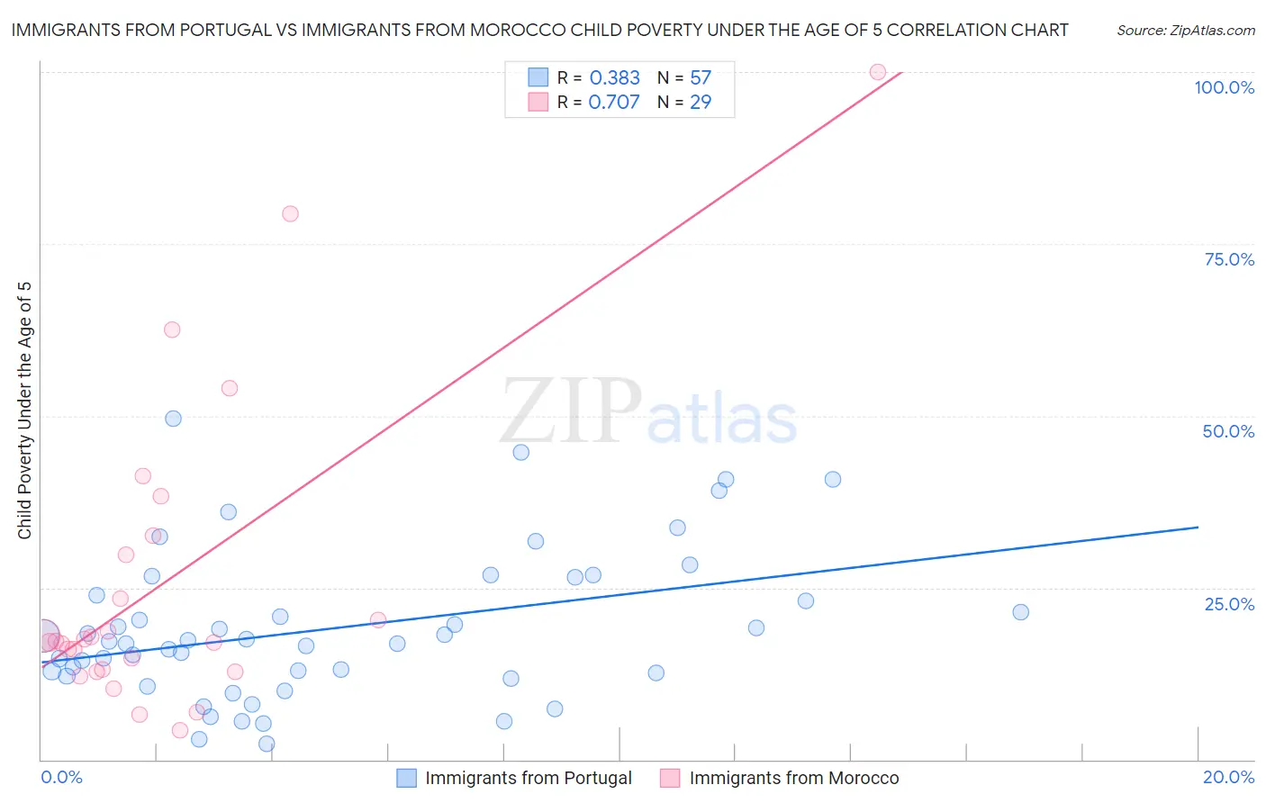 Immigrants from Portugal vs Immigrants from Morocco Child Poverty Under the Age of 5