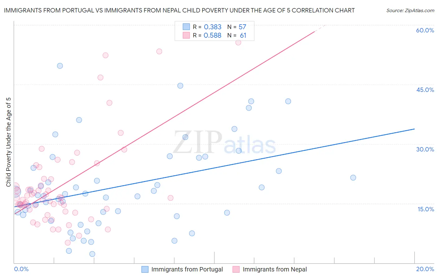 Immigrants from Portugal vs Immigrants from Nepal Child Poverty Under the Age of 5