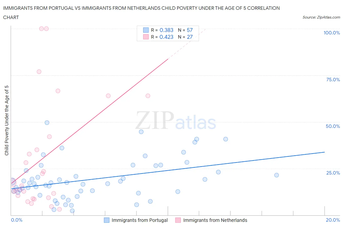 Immigrants from Portugal vs Immigrants from Netherlands Child Poverty Under the Age of 5