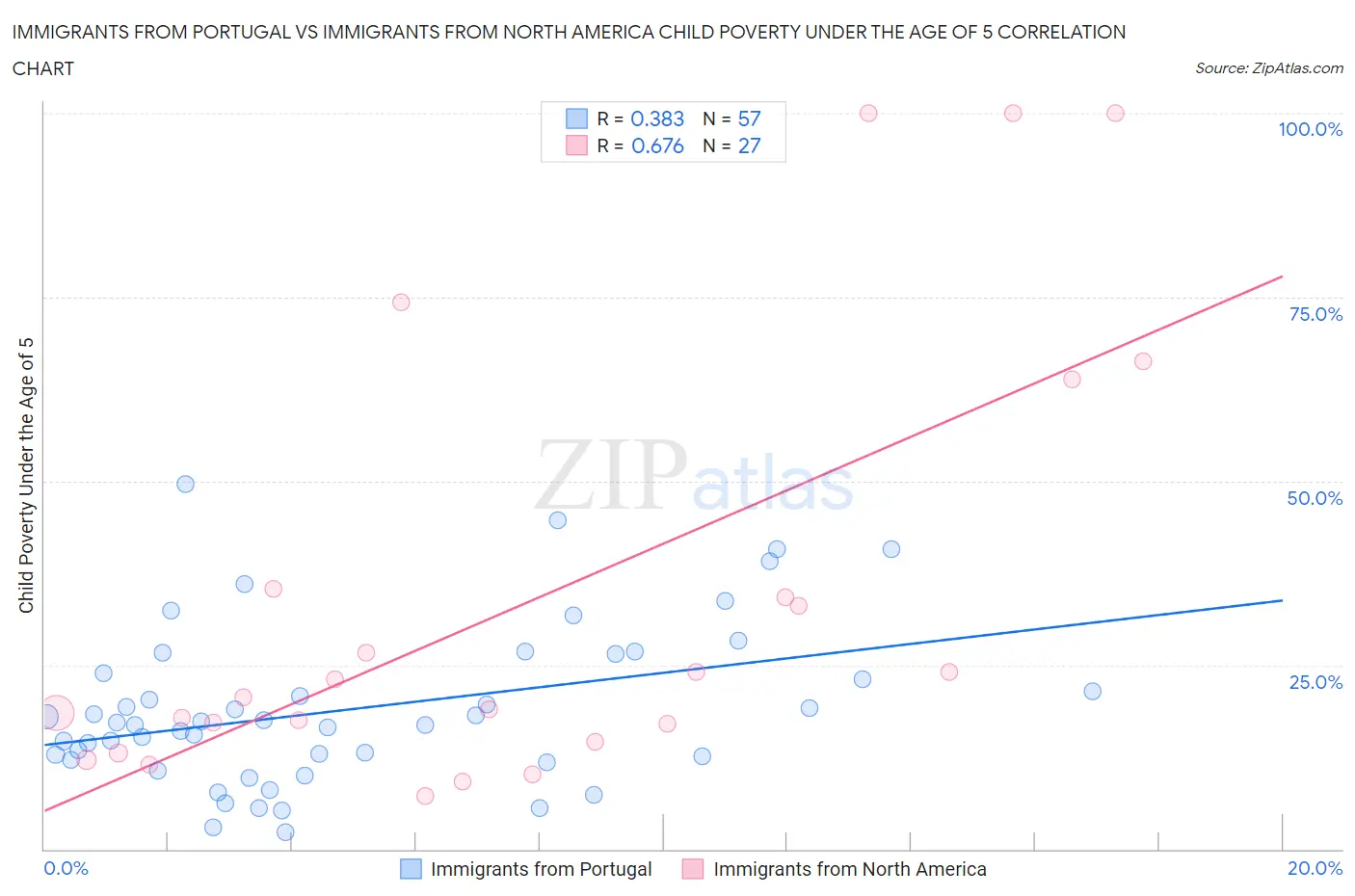 Immigrants from Portugal vs Immigrants from North America Child Poverty Under the Age of 5