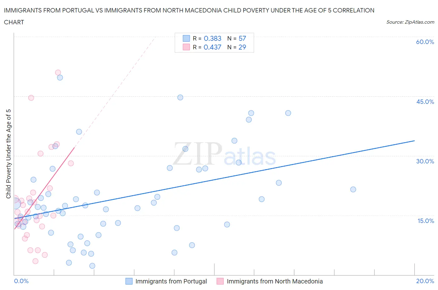 Immigrants from Portugal vs Immigrants from North Macedonia Child Poverty Under the Age of 5