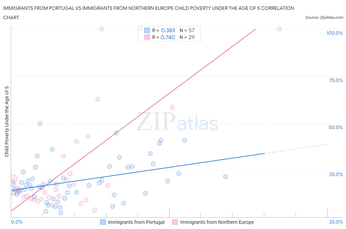 Immigrants from Portugal vs Immigrants from Northern Europe Child Poverty Under the Age of 5