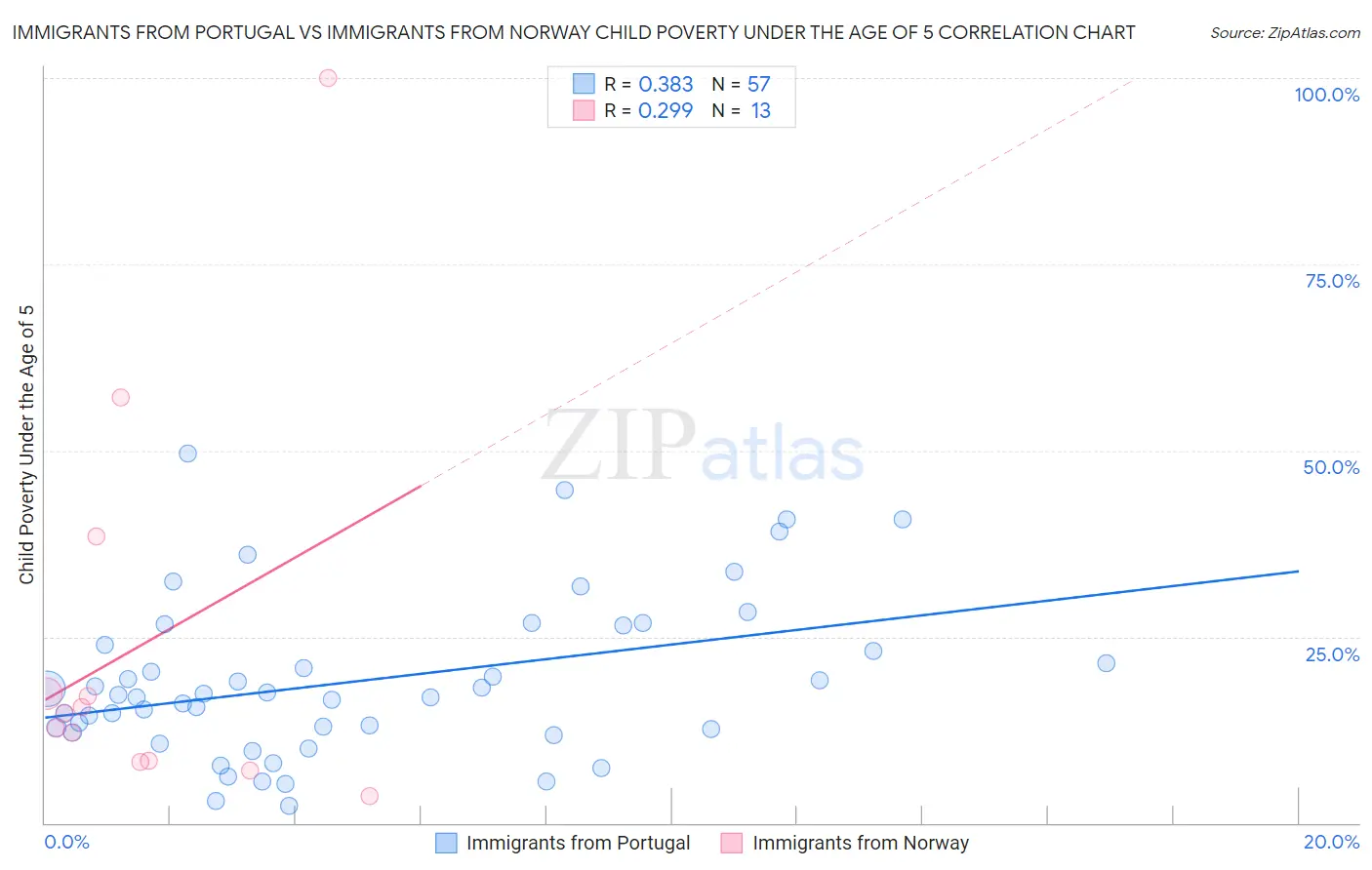 Immigrants from Portugal vs Immigrants from Norway Child Poverty Under the Age of 5