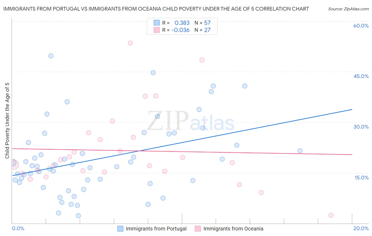 Immigrants from Portugal vs Immigrants from Oceania Child Poverty Under the Age of 5