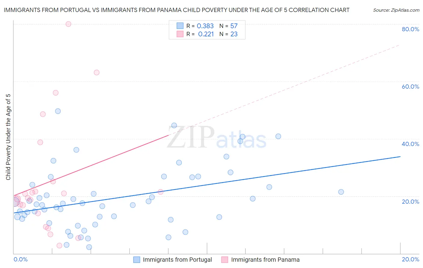Immigrants from Portugal vs Immigrants from Panama Child Poverty Under the Age of 5