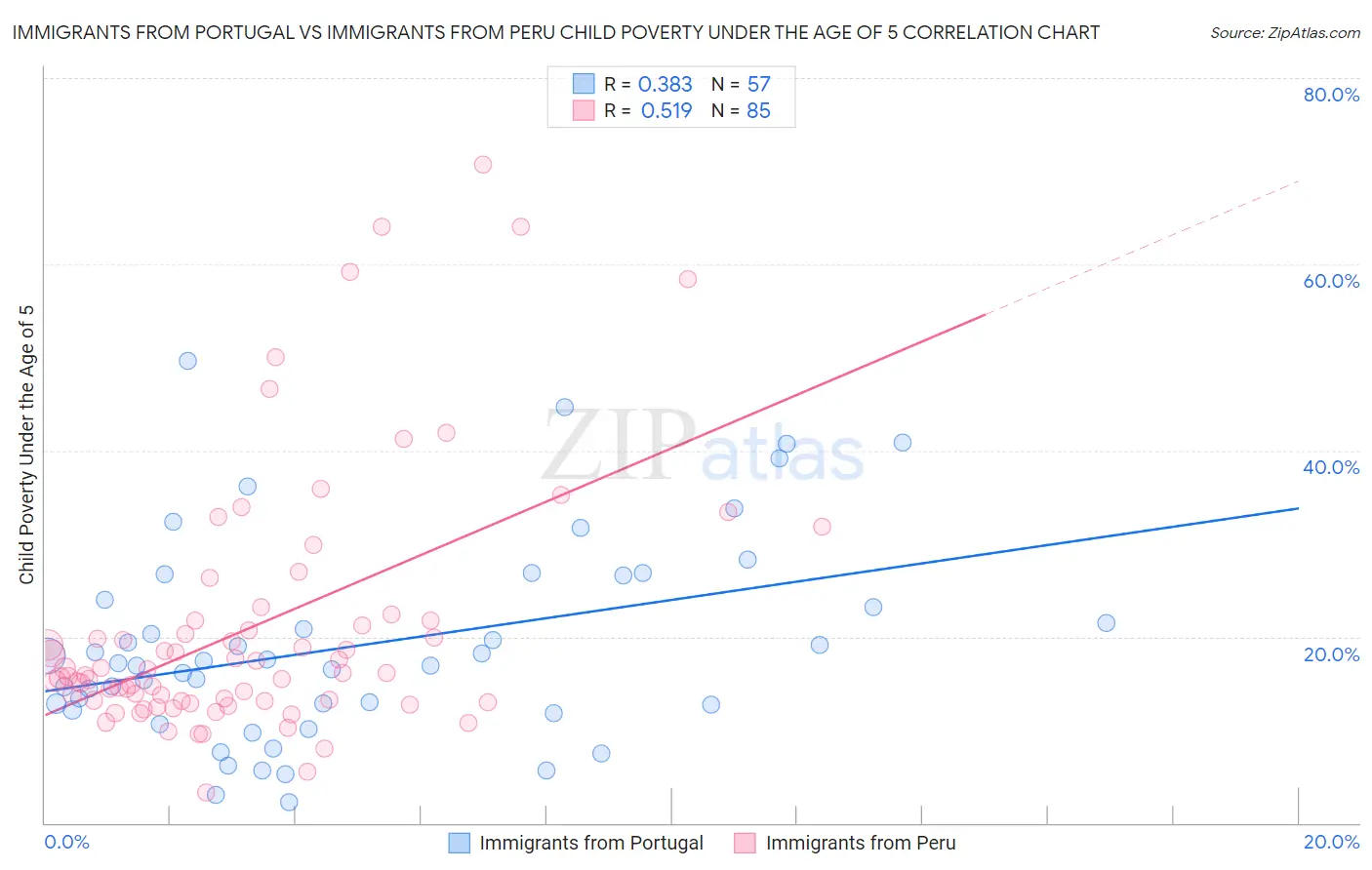 Immigrants from Portugal vs Immigrants from Peru Child Poverty Under the Age of 5