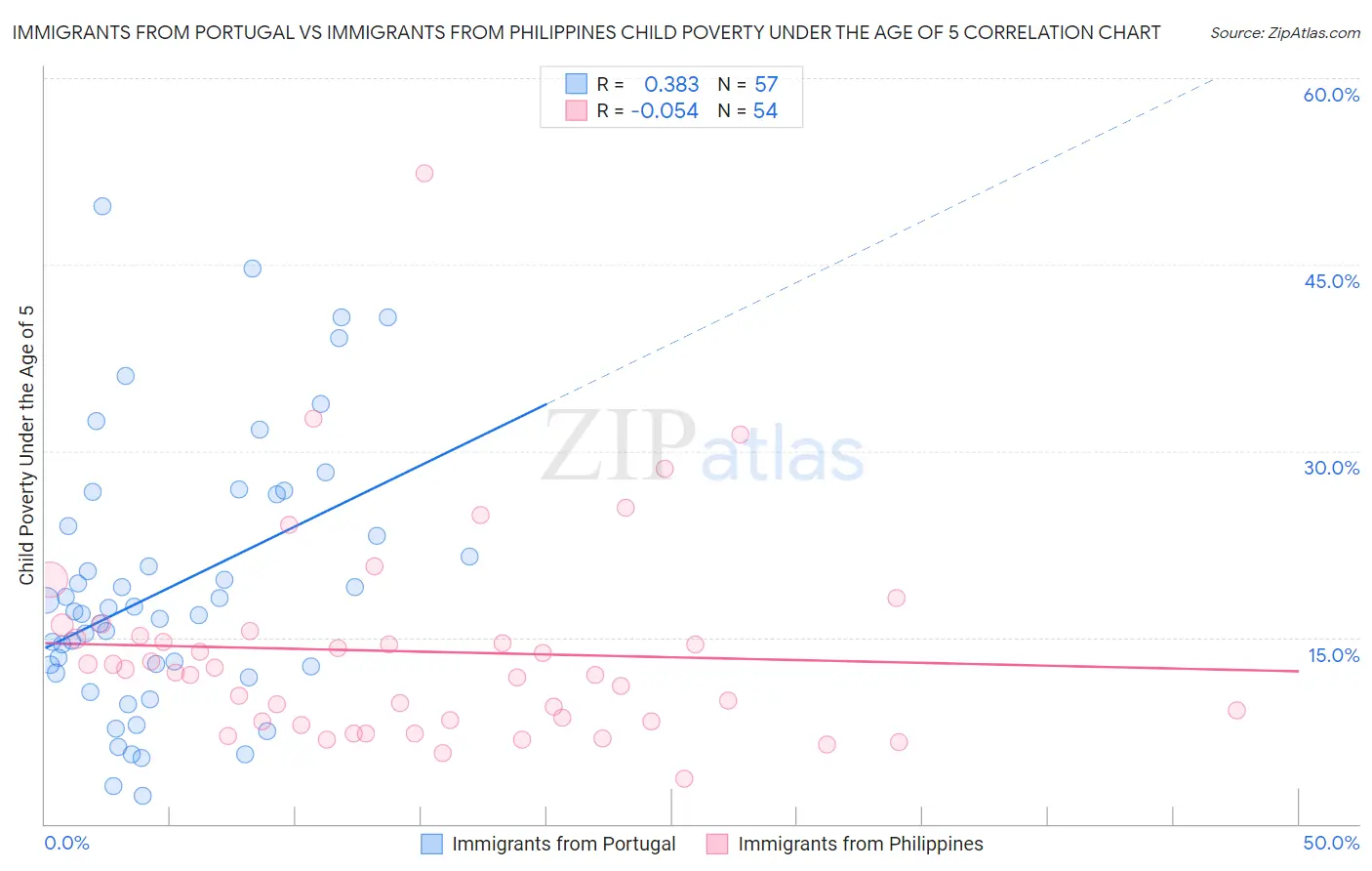 Immigrants from Portugal vs Immigrants from Philippines Child Poverty Under the Age of 5