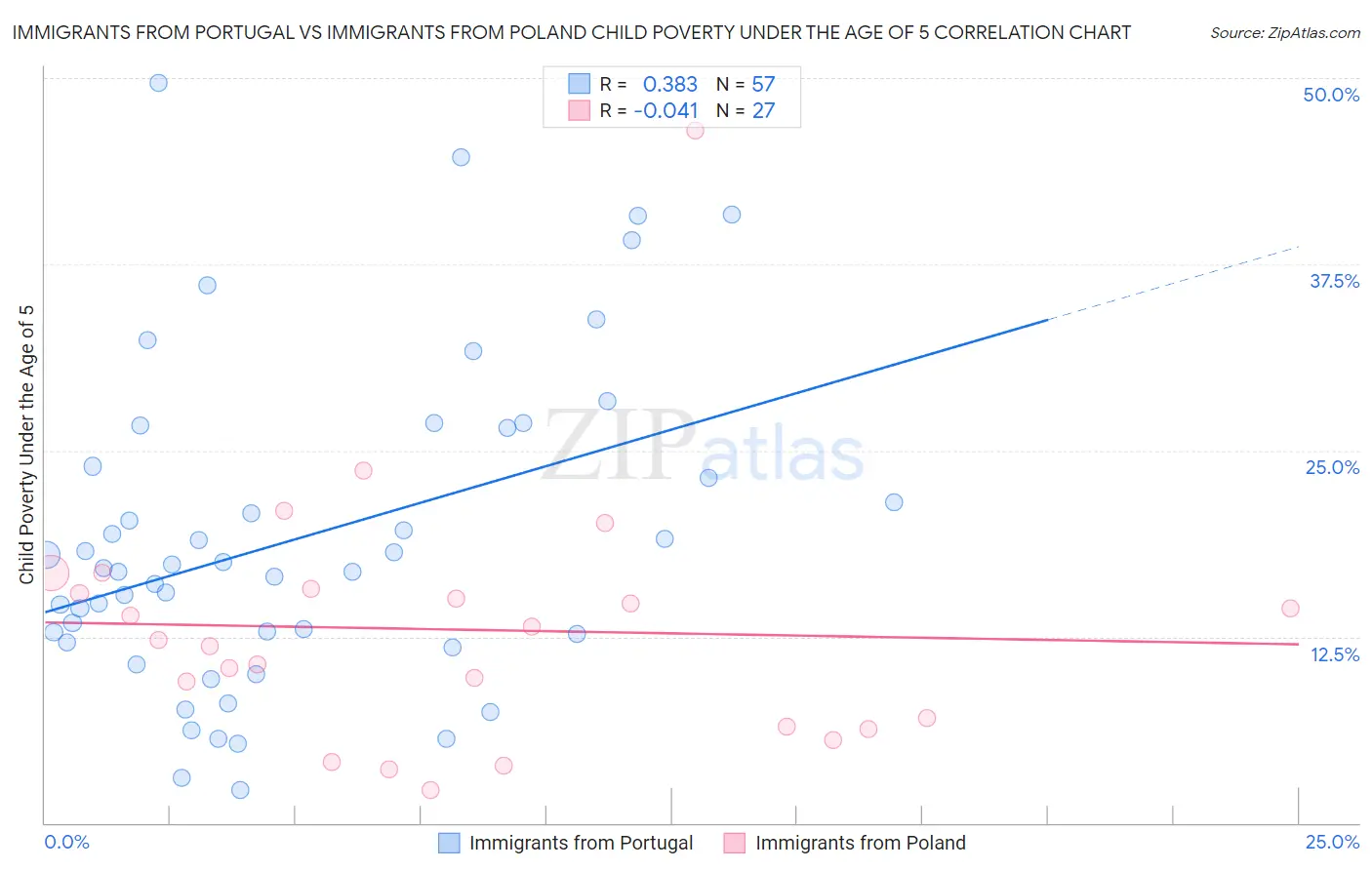 Immigrants from Portugal vs Immigrants from Poland Child Poverty Under the Age of 5