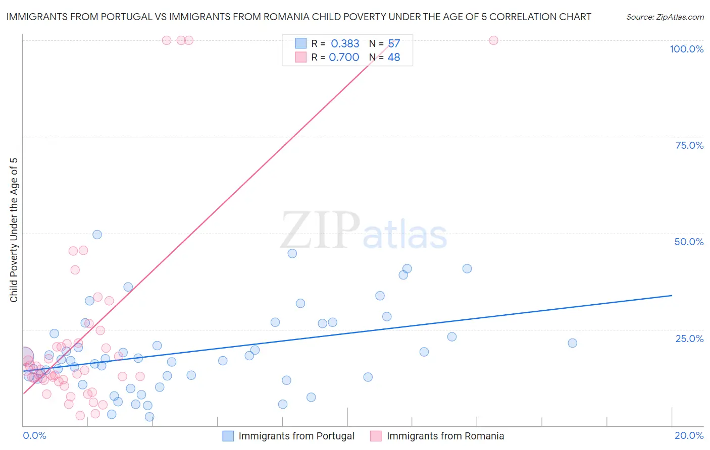 Immigrants from Portugal vs Immigrants from Romania Child Poverty Under the Age of 5