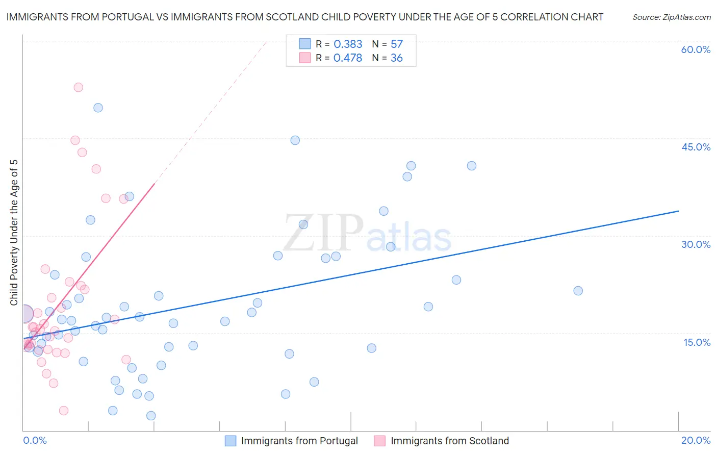 Immigrants from Portugal vs Immigrants from Scotland Child Poverty Under the Age of 5