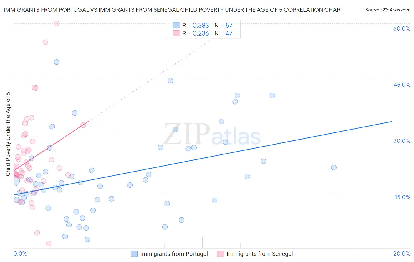 Immigrants from Portugal vs Immigrants from Senegal Child Poverty Under the Age of 5