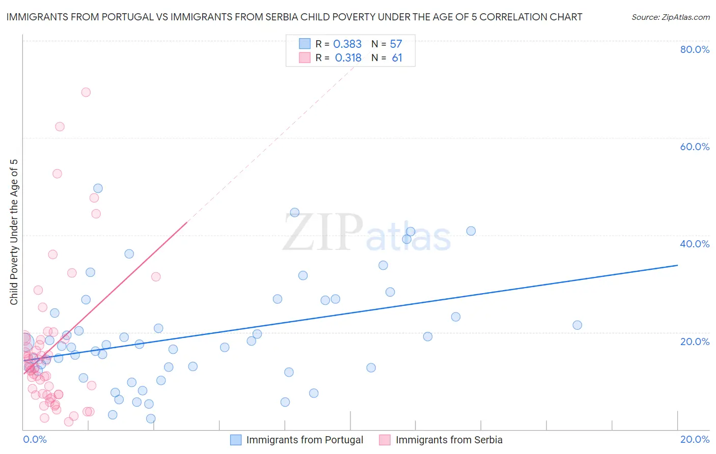 Immigrants from Portugal vs Immigrants from Serbia Child Poverty Under the Age of 5