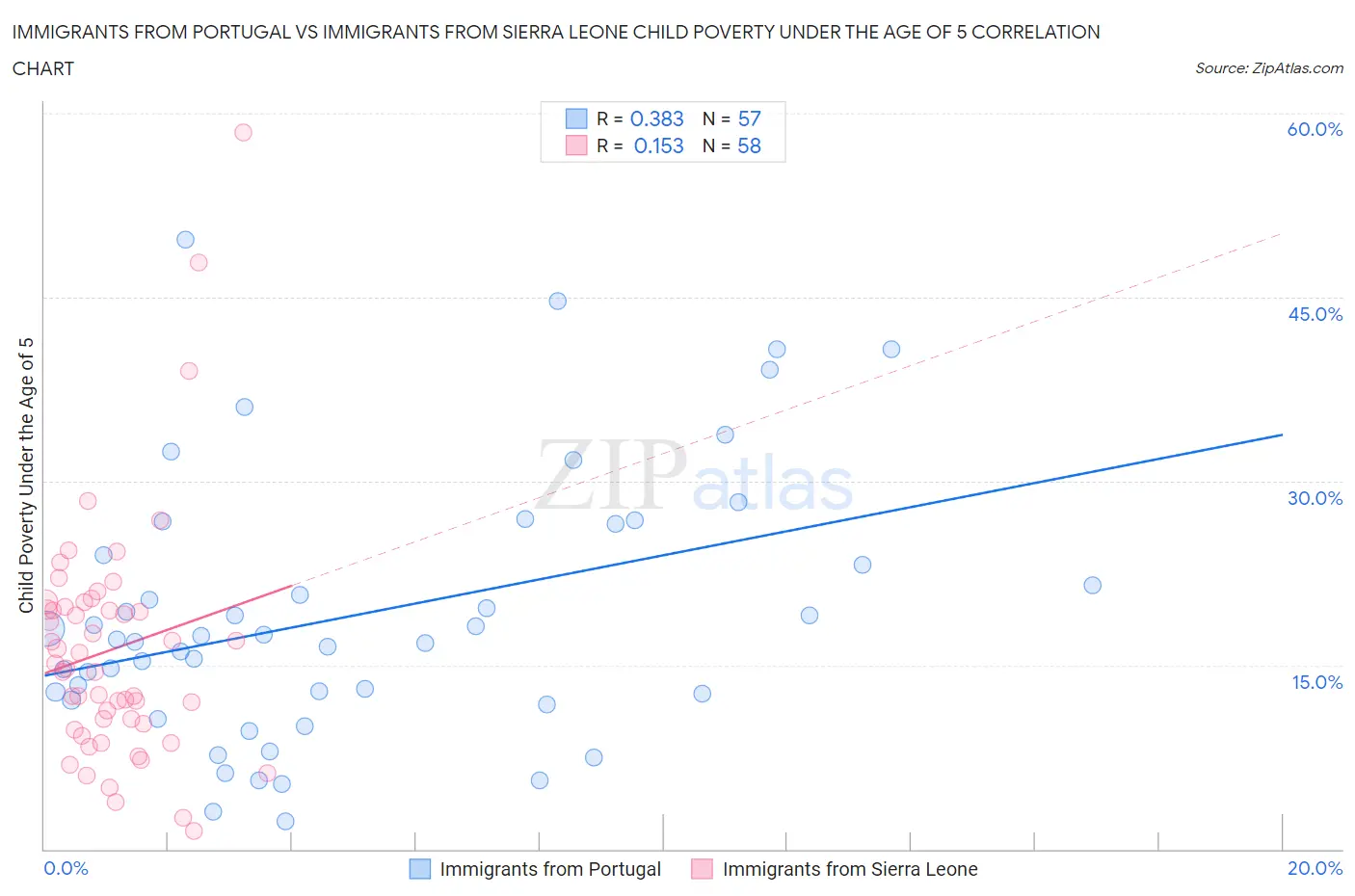 Immigrants from Portugal vs Immigrants from Sierra Leone Child Poverty Under the Age of 5