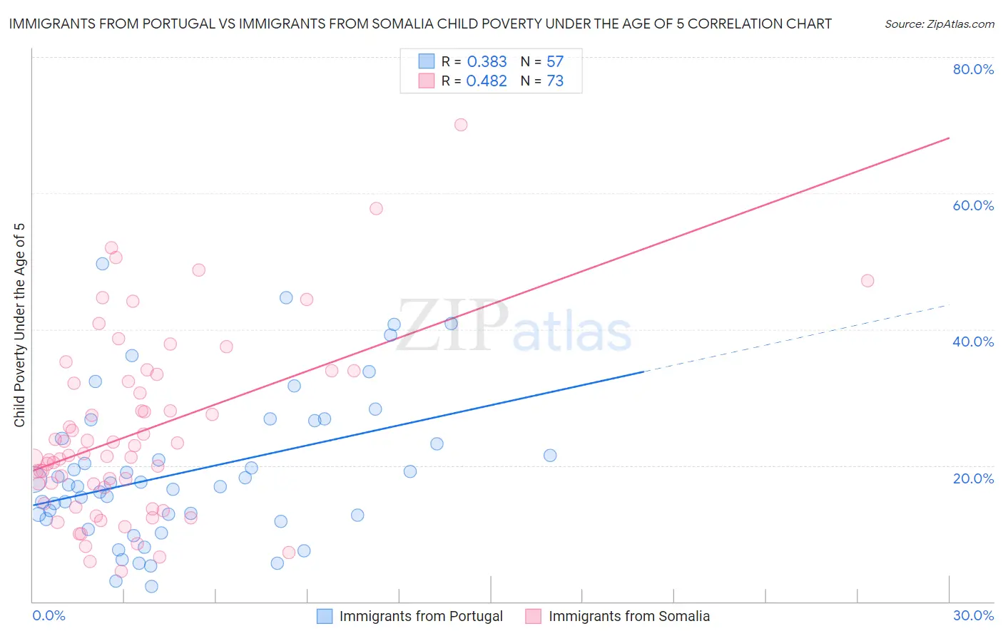 Immigrants from Portugal vs Immigrants from Somalia Child Poverty Under the Age of 5