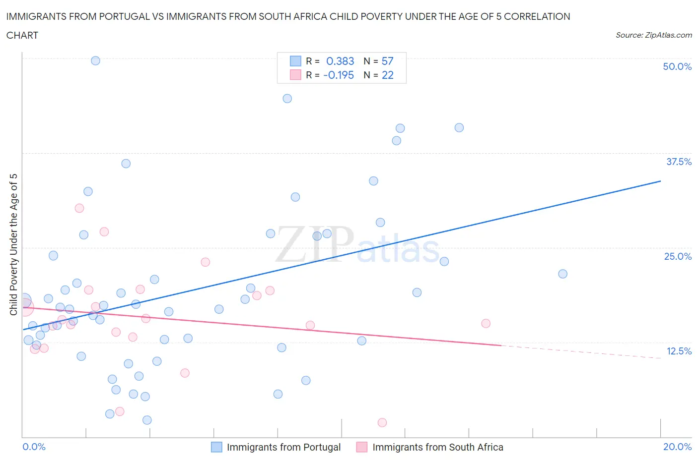 Immigrants from Portugal vs Immigrants from South Africa Child Poverty Under the Age of 5