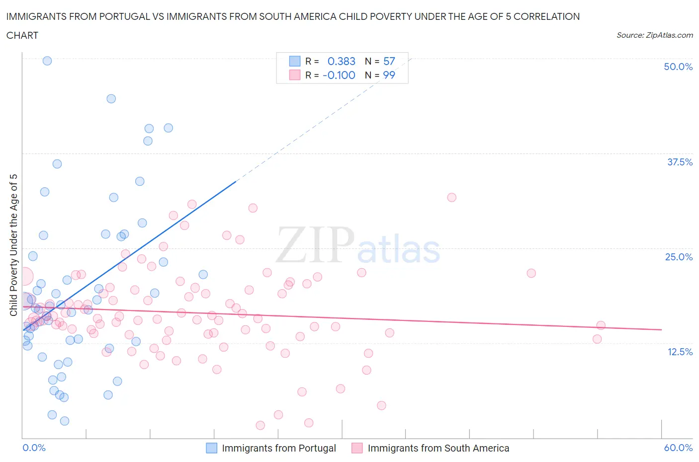Immigrants from Portugal vs Immigrants from South America Child Poverty Under the Age of 5