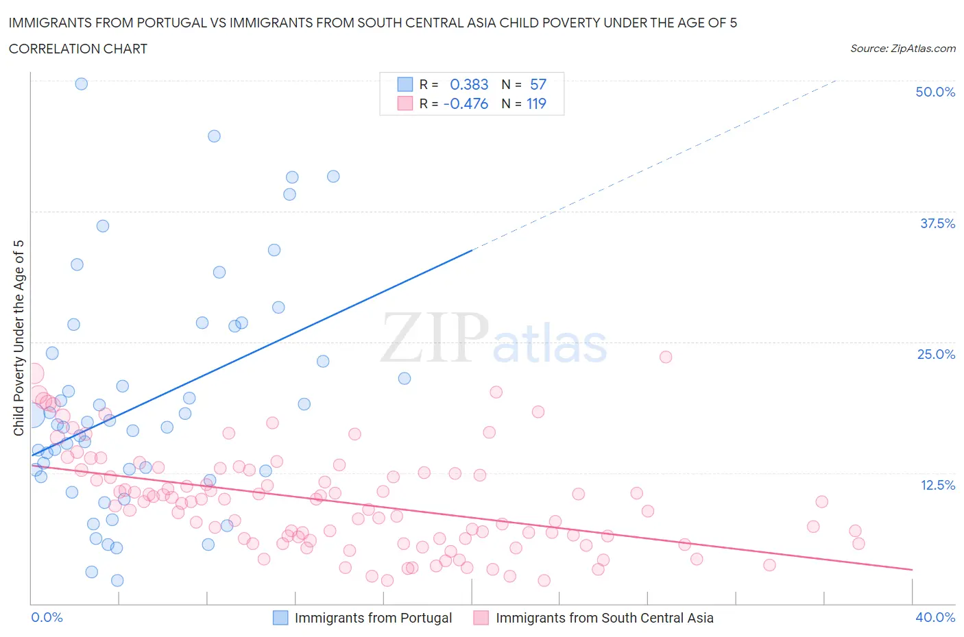 Immigrants from Portugal vs Immigrants from South Central Asia Child Poverty Under the Age of 5