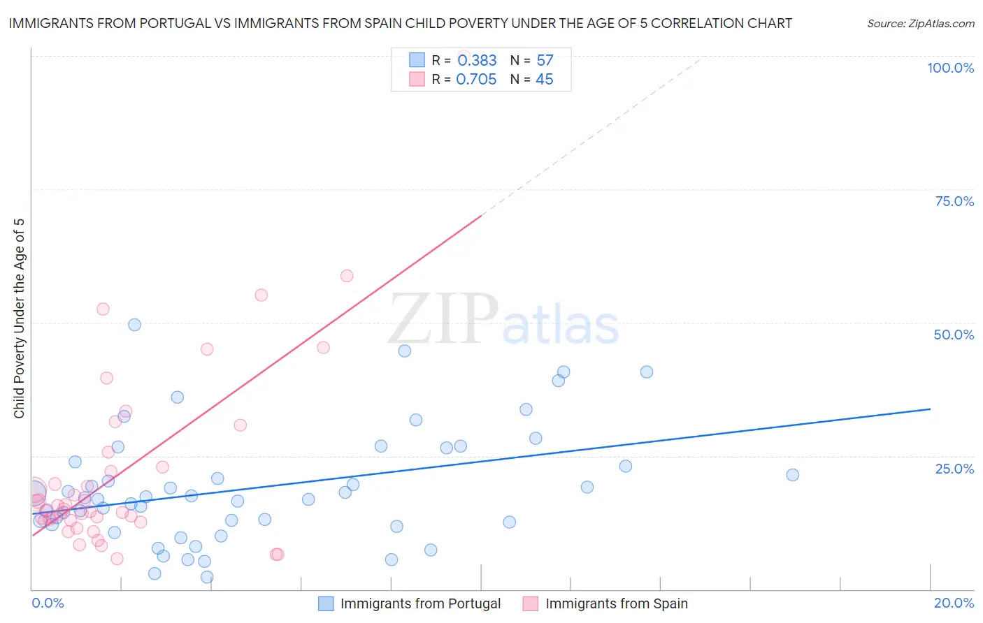 Immigrants from Portugal vs Immigrants from Spain Child Poverty Under the Age of 5