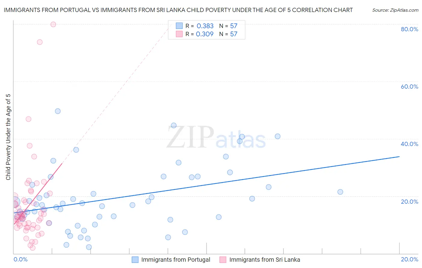 Immigrants from Portugal vs Immigrants from Sri Lanka Child Poverty Under the Age of 5