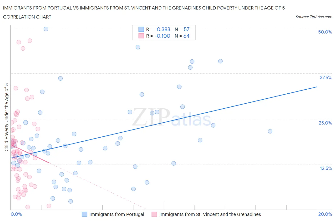 Immigrants from Portugal vs Immigrants from St. Vincent and the Grenadines Child Poverty Under the Age of 5
