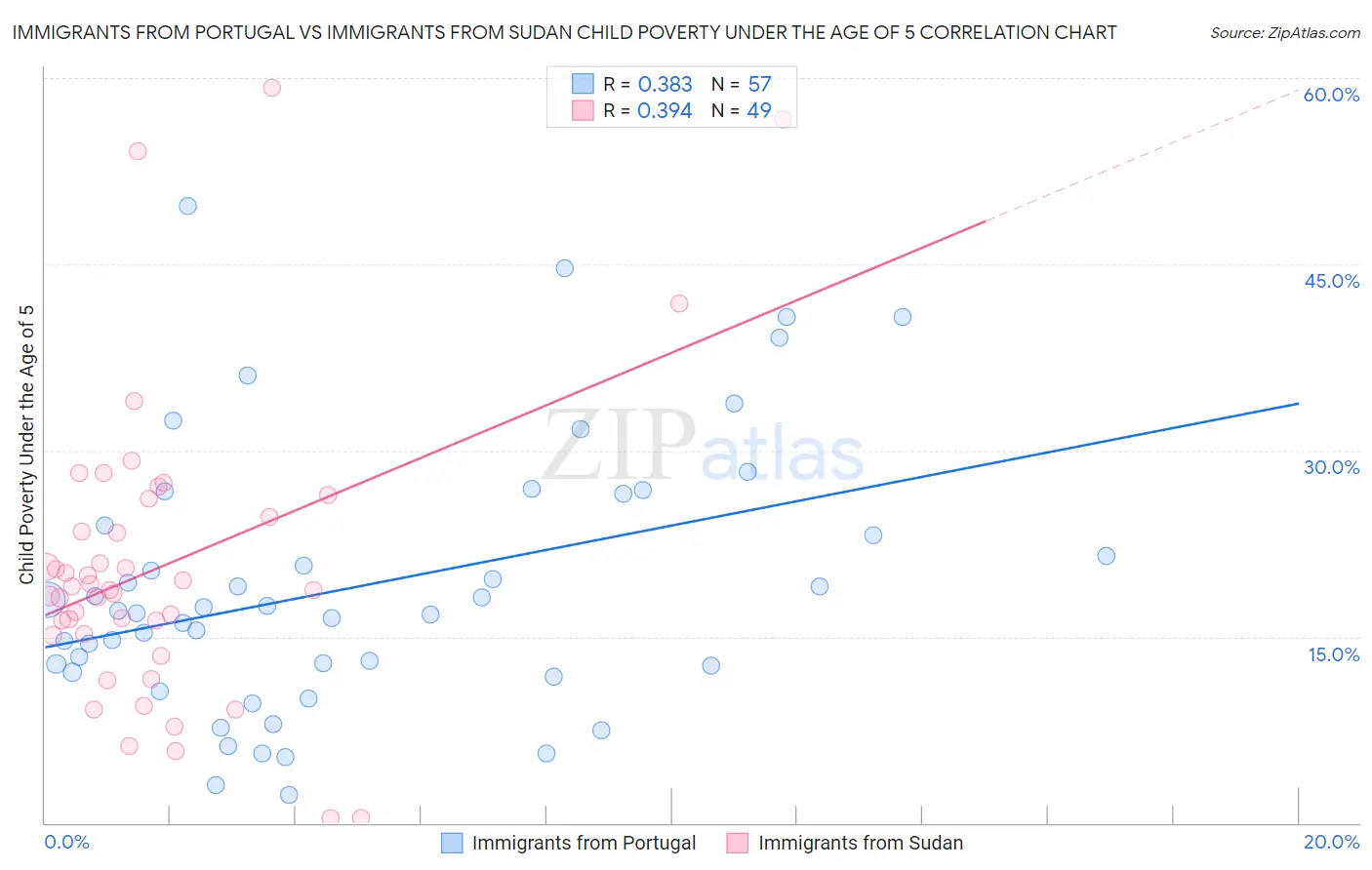 Immigrants from Portugal vs Immigrants from Sudan Child Poverty Under the Age of 5