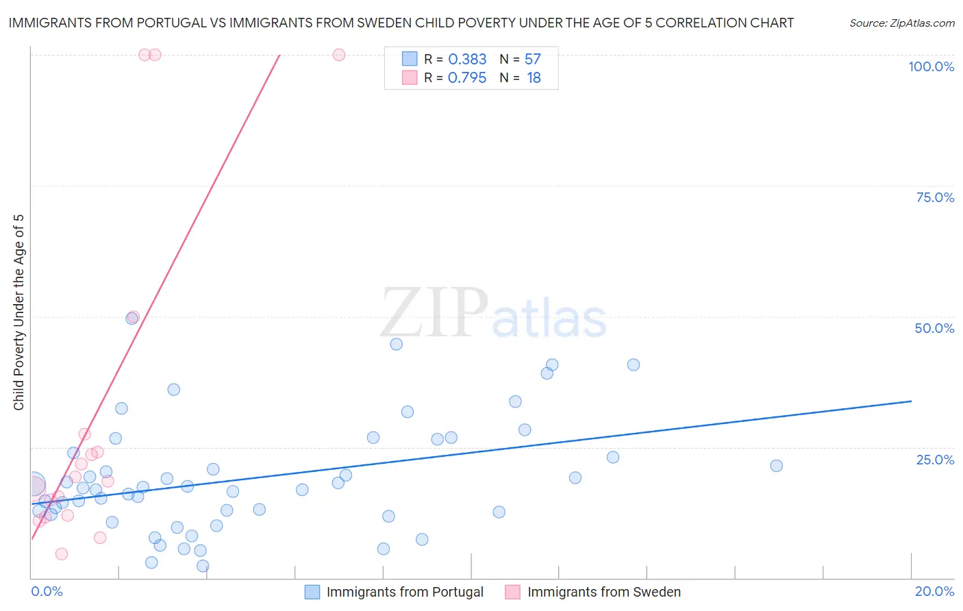 Immigrants from Portugal vs Immigrants from Sweden Child Poverty Under the Age of 5